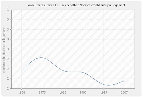 La Rochette : Nombre d'habitants par logement